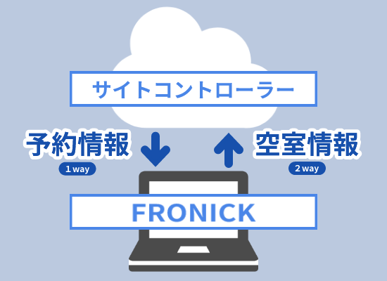 旅館 ホテル 基幹業務システム 予約管理 フロント会計 顧客管理 統計分析 FRONICK ふろにっく